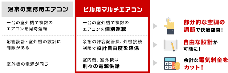 ビル用マルチエアコンは部分的な空調の調節で快適空間！自由な設計が可能に！余計な電気料金をカット！